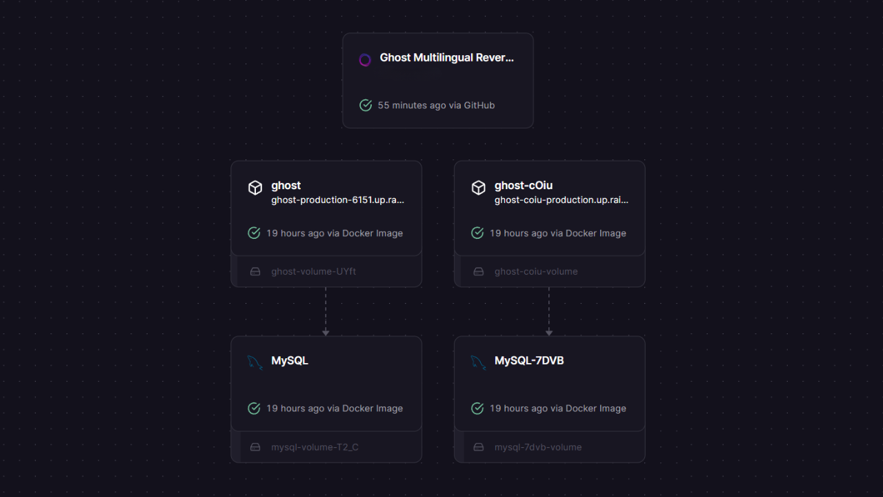 Hosting Ghost Multilingual on Railway